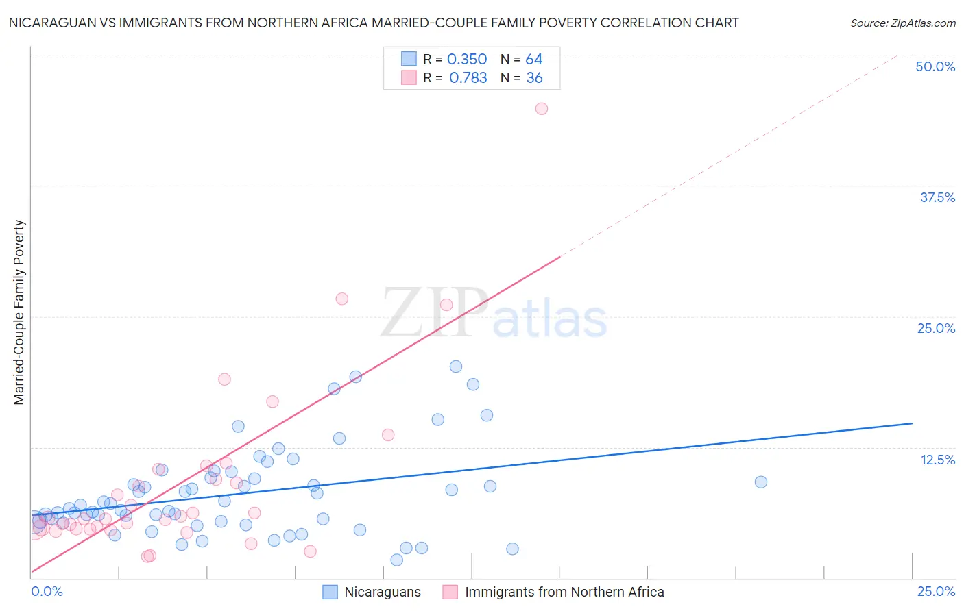 Nicaraguan vs Immigrants from Northern Africa Married-Couple Family Poverty