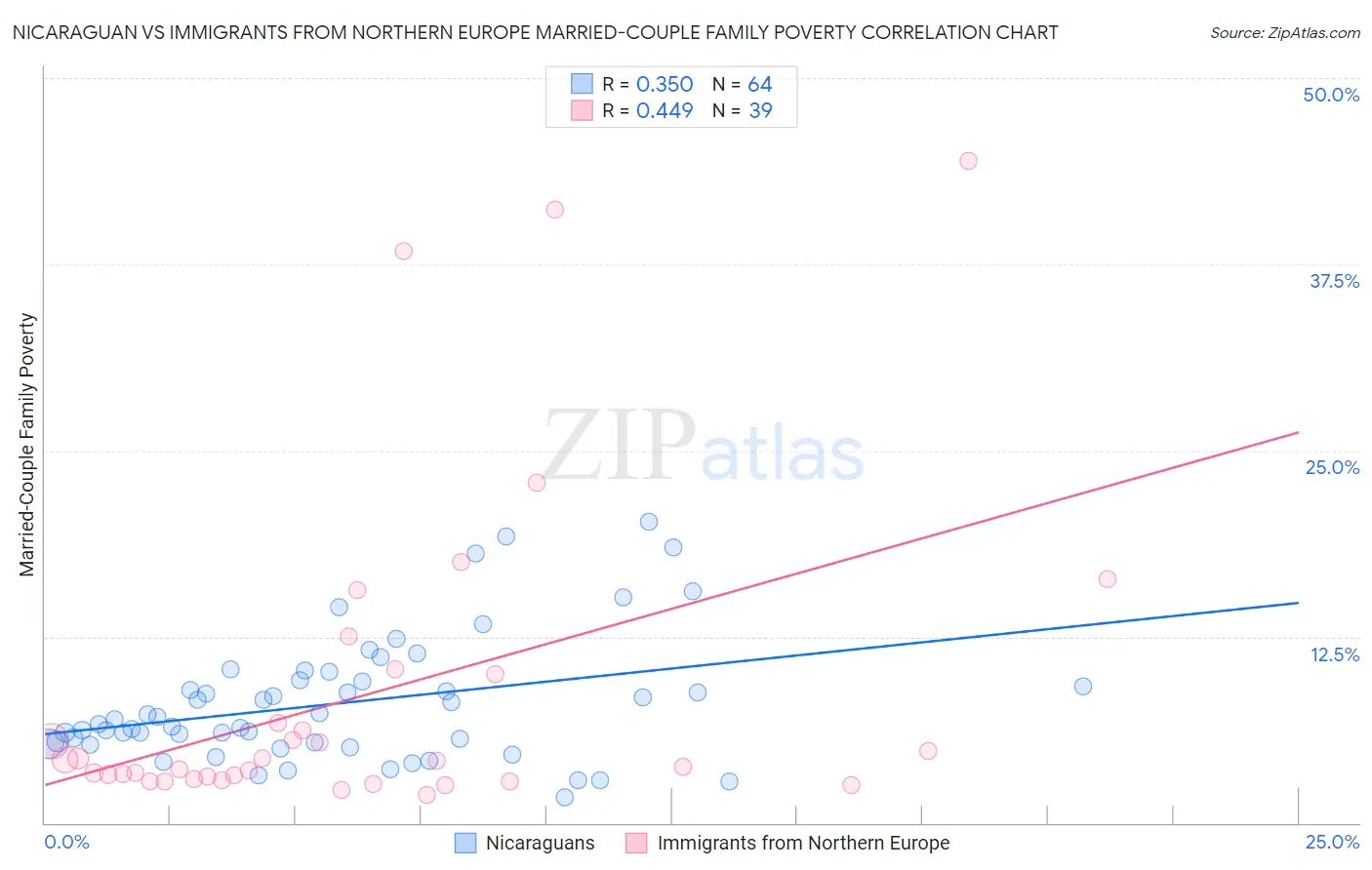Nicaraguan vs Immigrants from Northern Europe Married-Couple Family Poverty