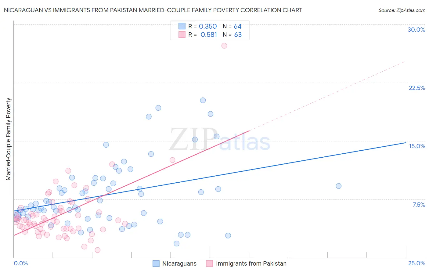 Nicaraguan vs Immigrants from Pakistan Married-Couple Family Poverty