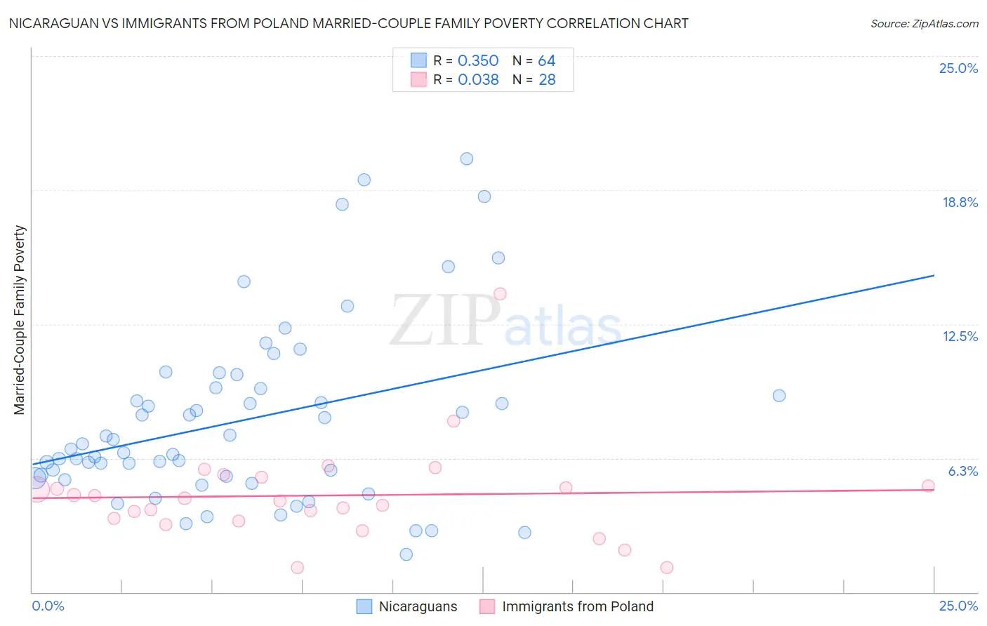 Nicaraguan vs Immigrants from Poland Married-Couple Family Poverty