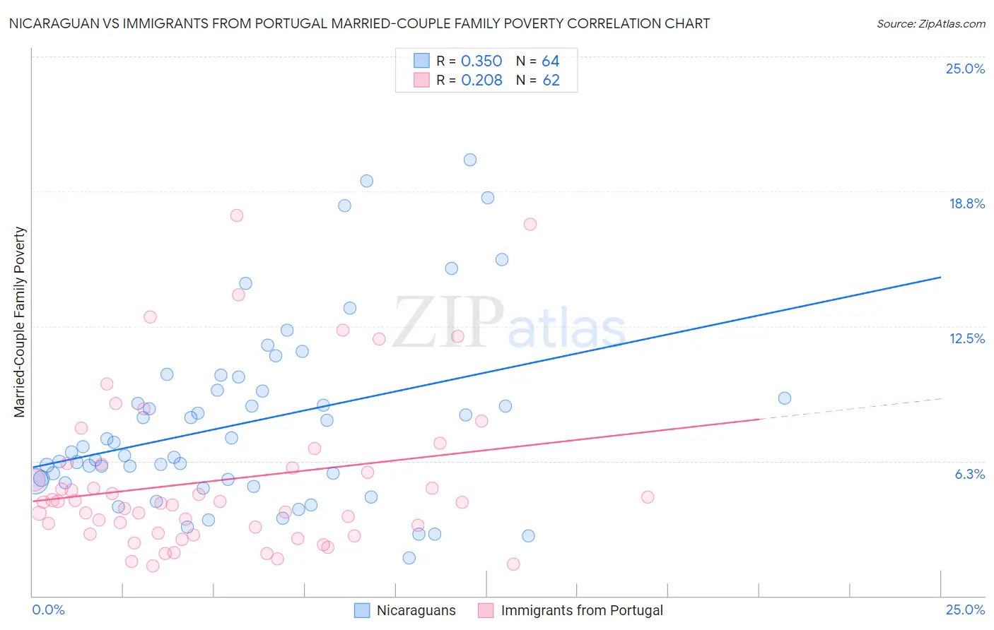 Nicaraguan vs Immigrants from Portugal Married-Couple Family Poverty