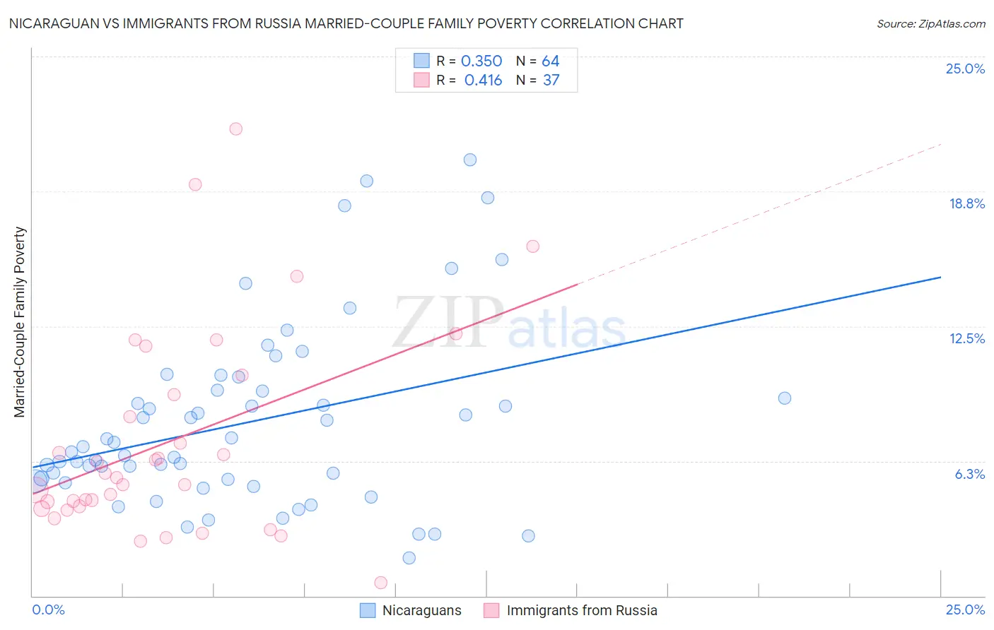 Nicaraguan vs Immigrants from Russia Married-Couple Family Poverty