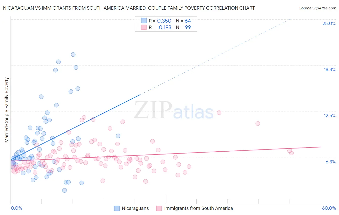 Nicaraguan vs Immigrants from South America Married-Couple Family Poverty