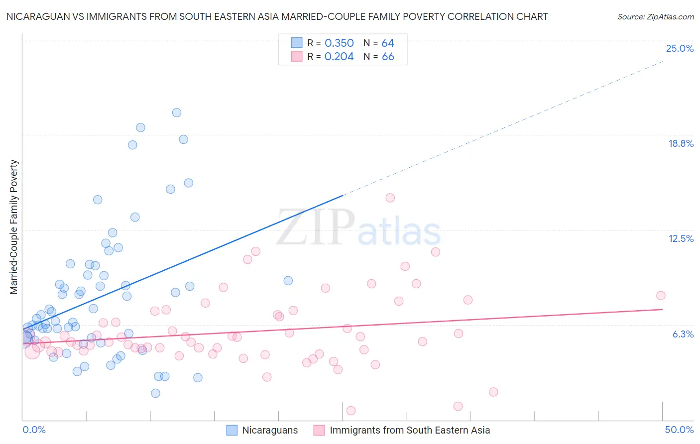 Nicaraguan vs Immigrants from South Eastern Asia Married-Couple Family Poverty