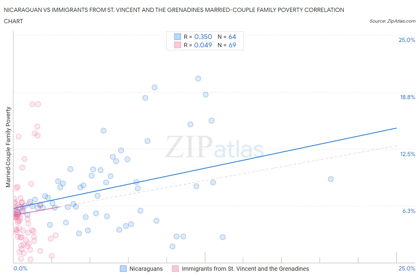Nicaraguan vs Immigrants from St. Vincent and the Grenadines Married-Couple Family Poverty