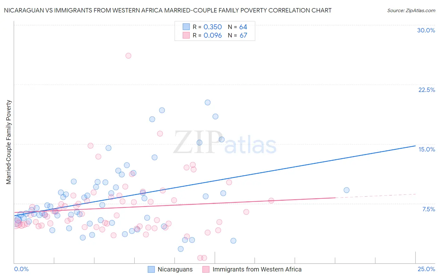 Nicaraguan vs Immigrants from Western Africa Married-Couple Family Poverty