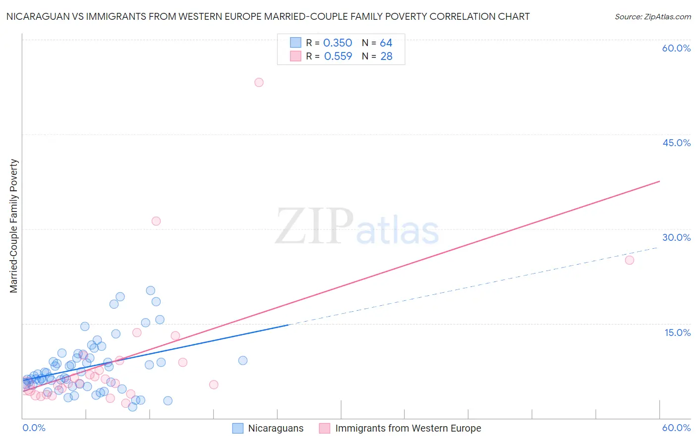Nicaraguan vs Immigrants from Western Europe Married-Couple Family Poverty