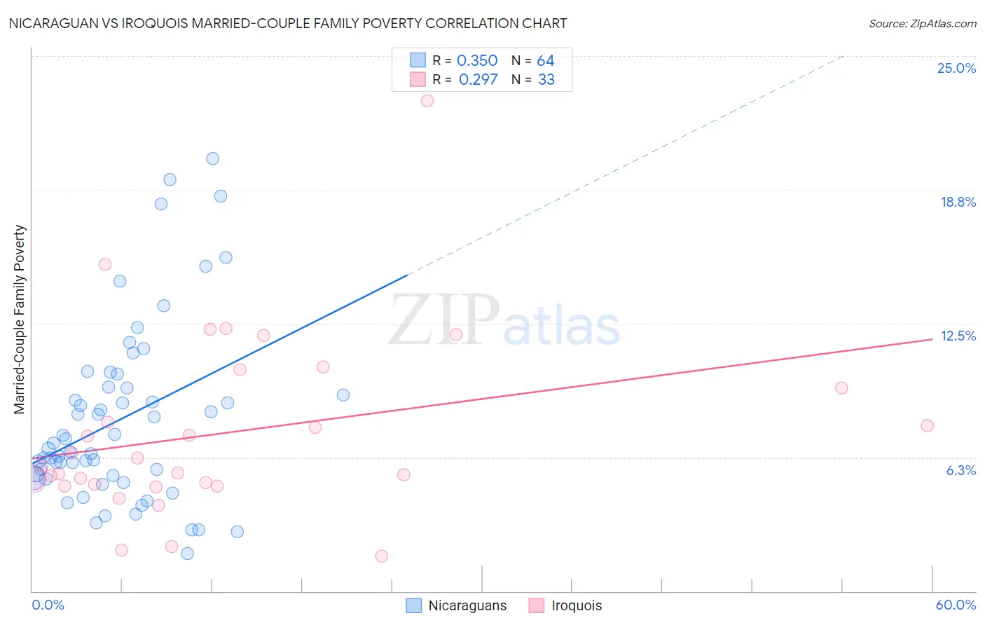 Nicaraguan vs Iroquois Married-Couple Family Poverty