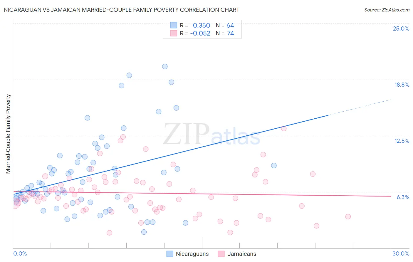 Nicaraguan vs Jamaican Married-Couple Family Poverty