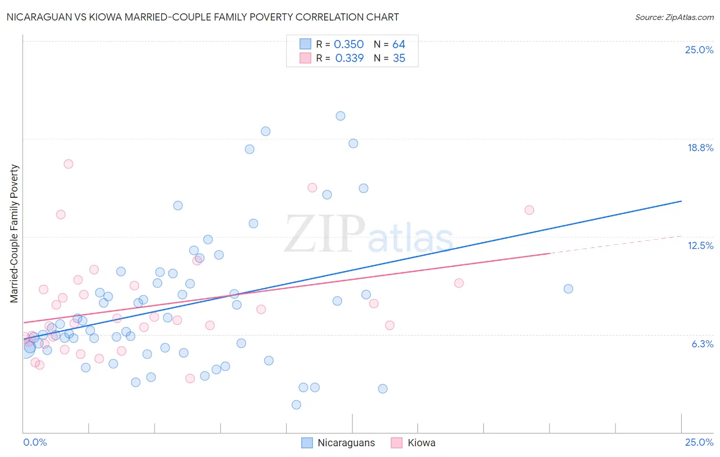 Nicaraguan vs Kiowa Married-Couple Family Poverty