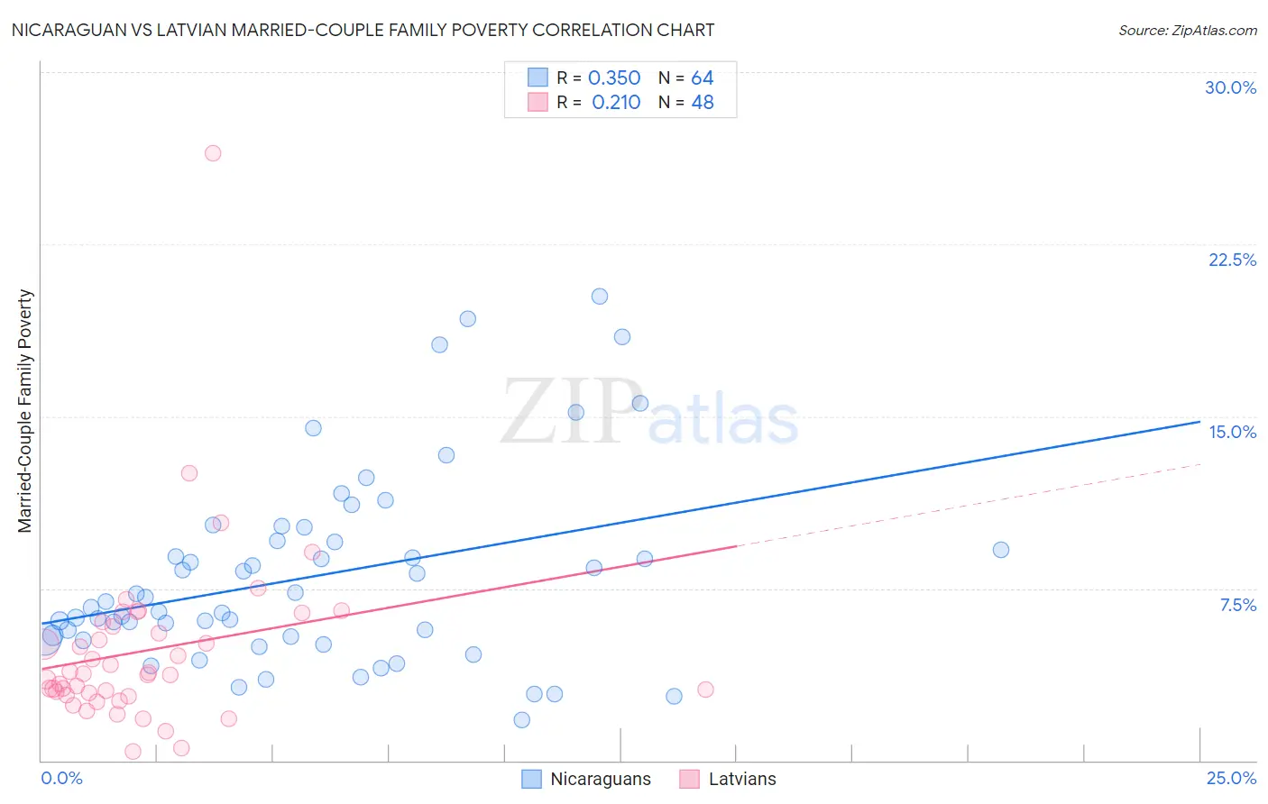 Nicaraguan vs Latvian Married-Couple Family Poverty