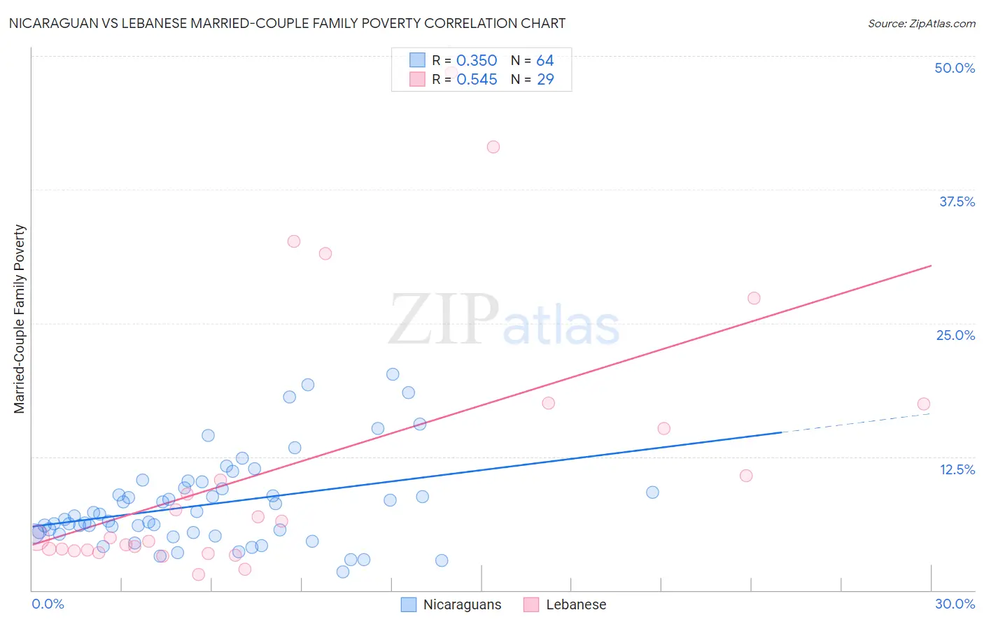 Nicaraguan vs Lebanese Married-Couple Family Poverty
