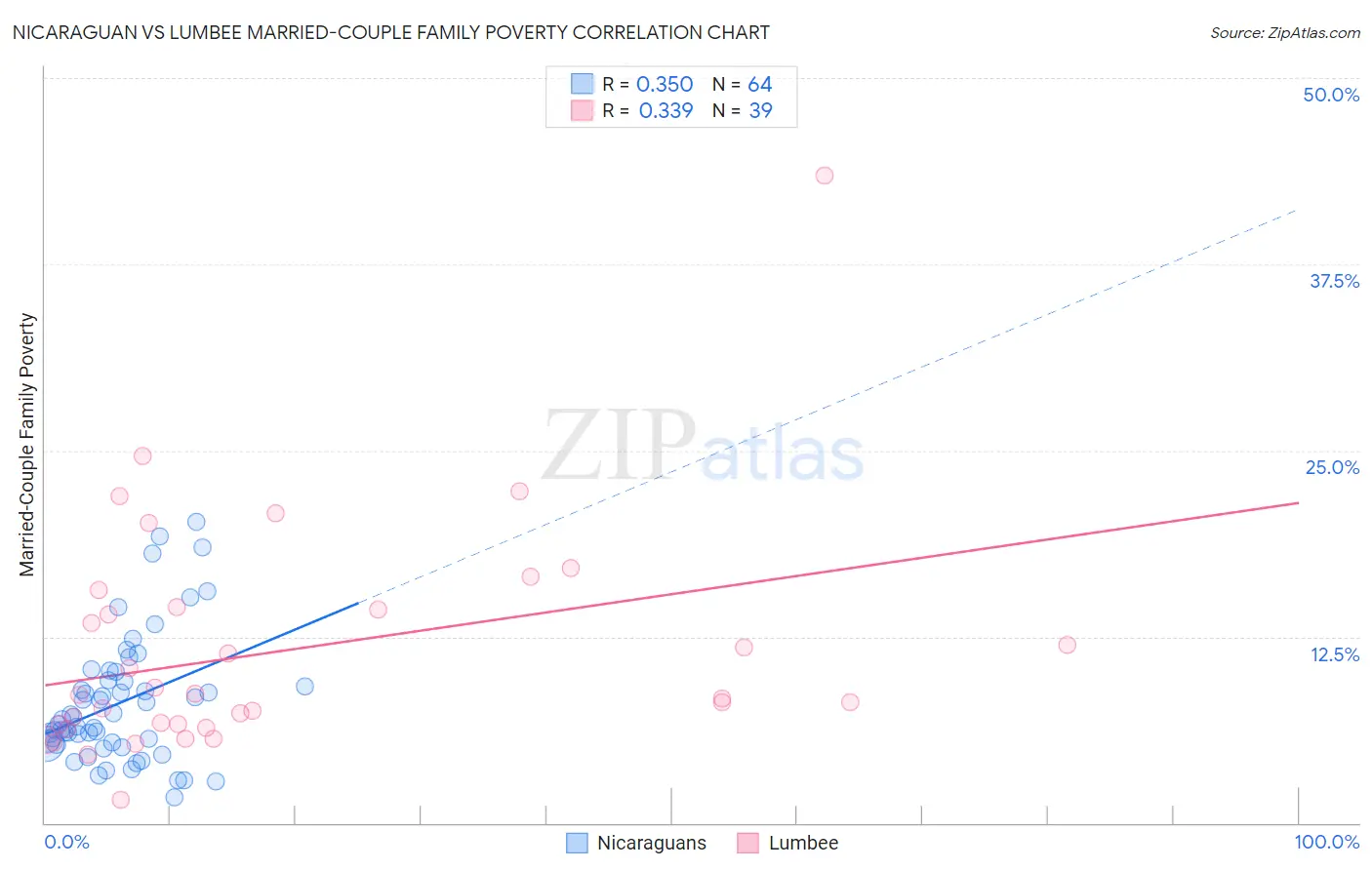 Nicaraguan vs Lumbee Married-Couple Family Poverty