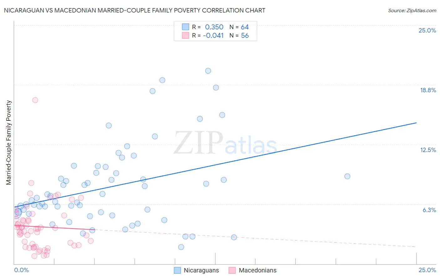 Nicaraguan vs Macedonian Married-Couple Family Poverty