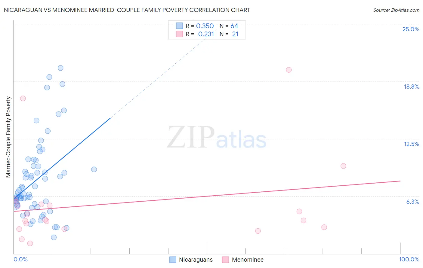 Nicaraguan vs Menominee Married-Couple Family Poverty