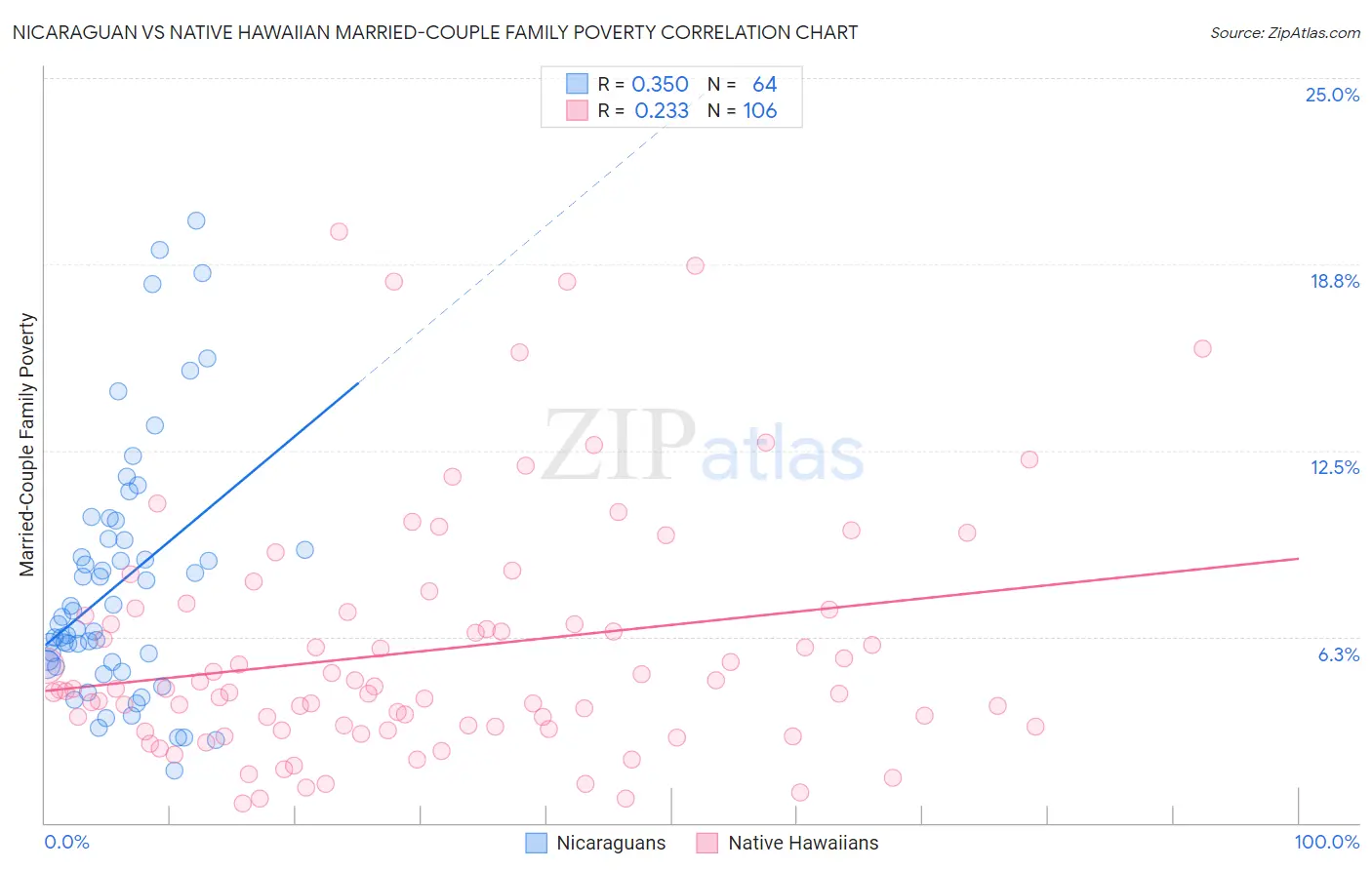 Nicaraguan vs Native Hawaiian Married-Couple Family Poverty