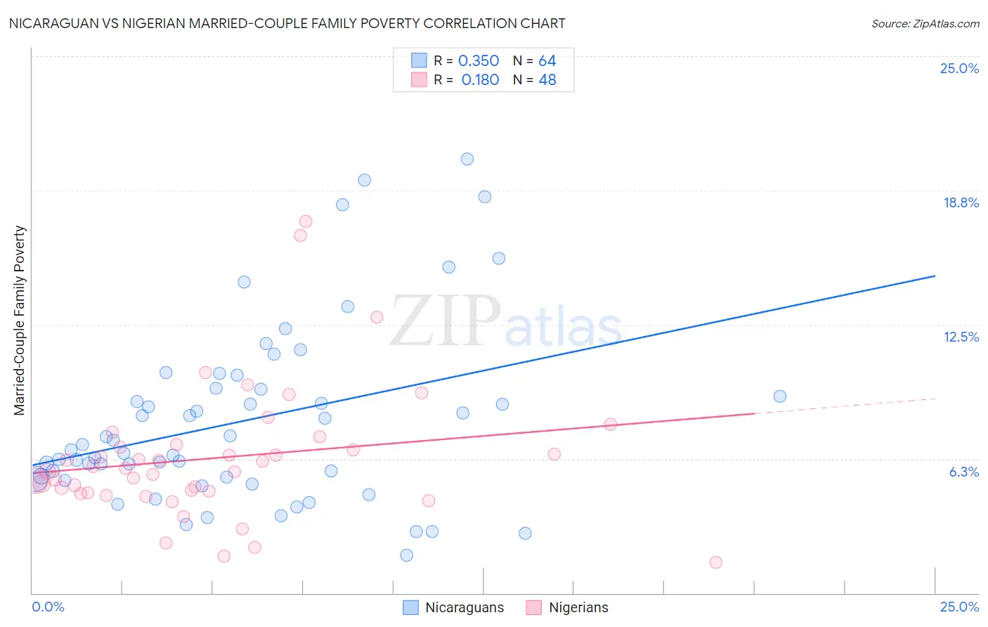 Nicaraguan vs Nigerian Married-Couple Family Poverty