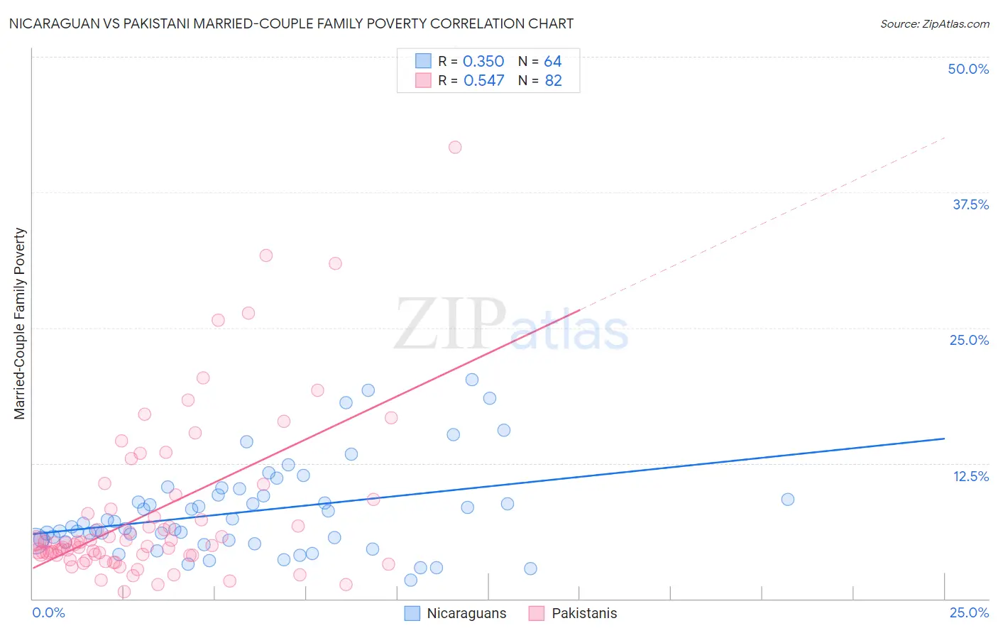 Nicaraguan vs Pakistani Married-Couple Family Poverty