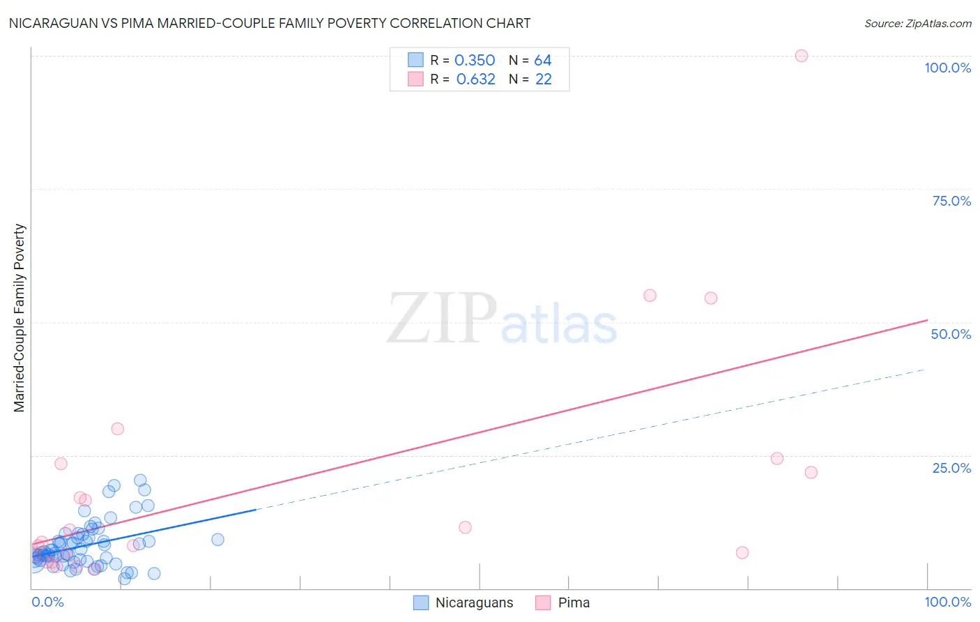 Nicaraguan vs Pima Married-Couple Family Poverty