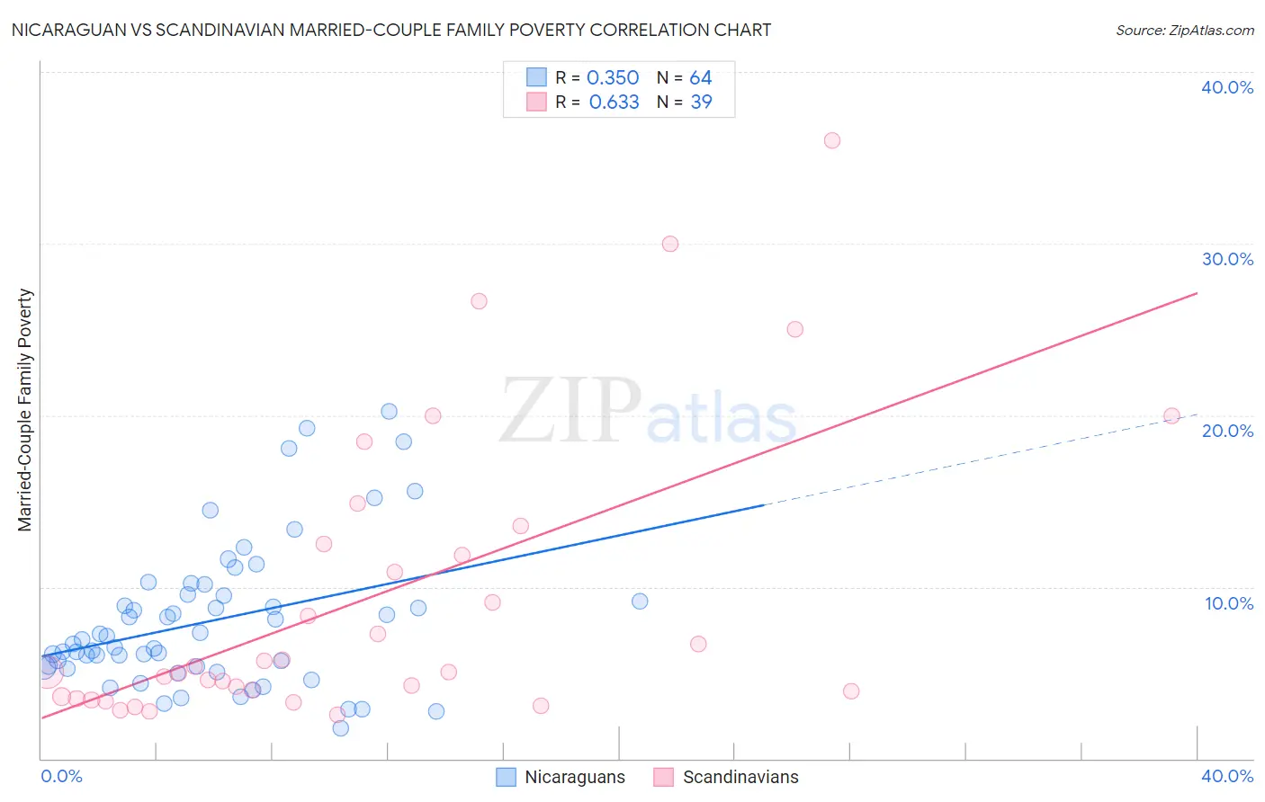 Nicaraguan vs Scandinavian Married-Couple Family Poverty