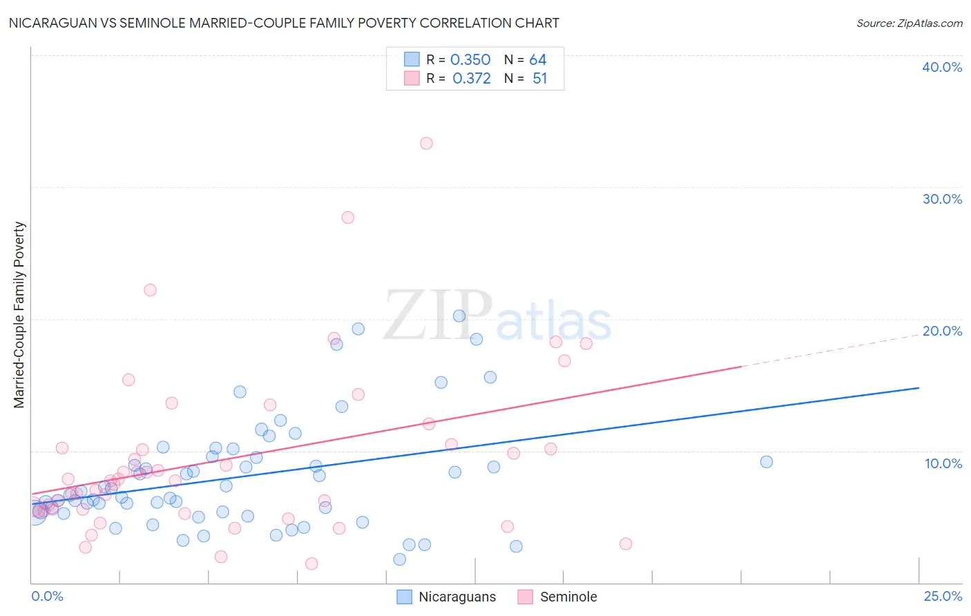 Nicaraguan vs Seminole Married-Couple Family Poverty