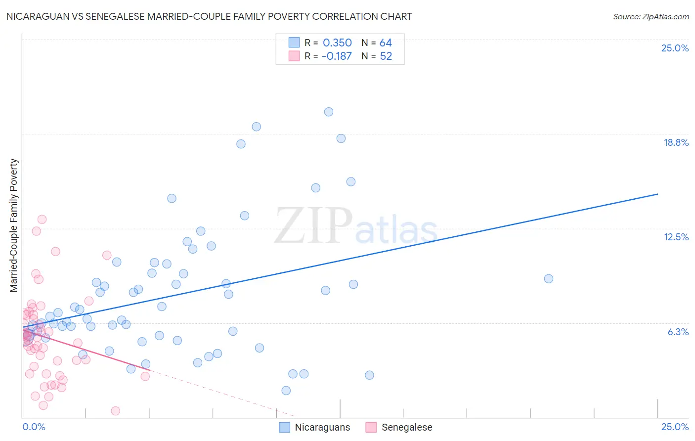 Nicaraguan vs Senegalese Married-Couple Family Poverty