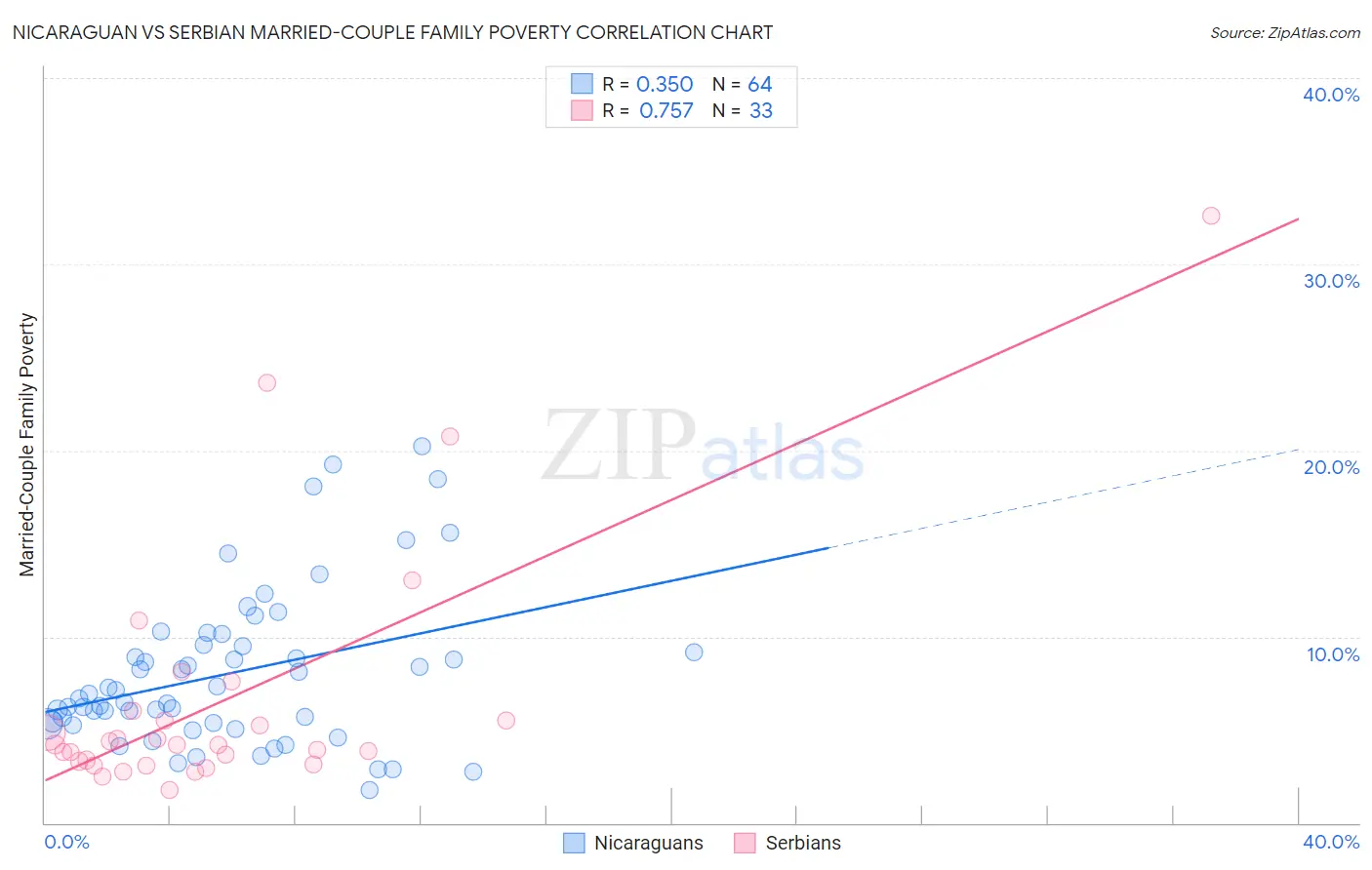 Nicaraguan vs Serbian Married-Couple Family Poverty