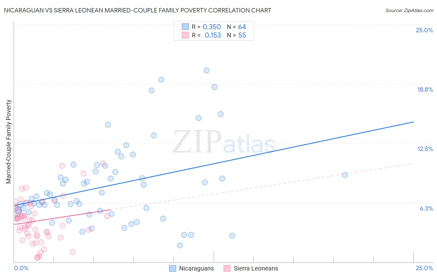 Nicaraguan vs Sierra Leonean Married-Couple Family Poverty