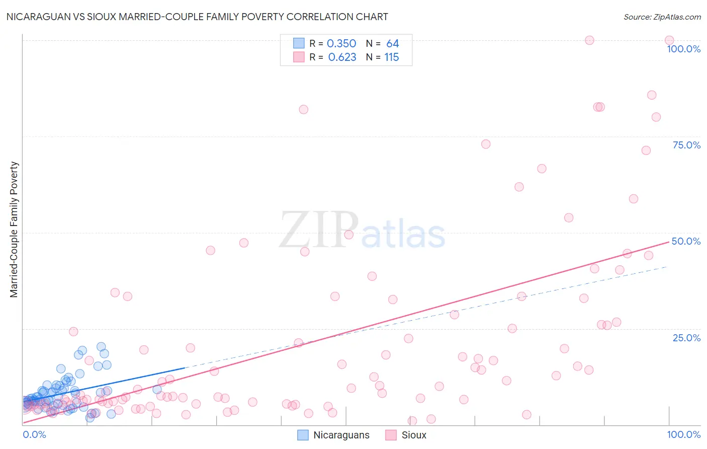 Nicaraguan vs Sioux Married-Couple Family Poverty