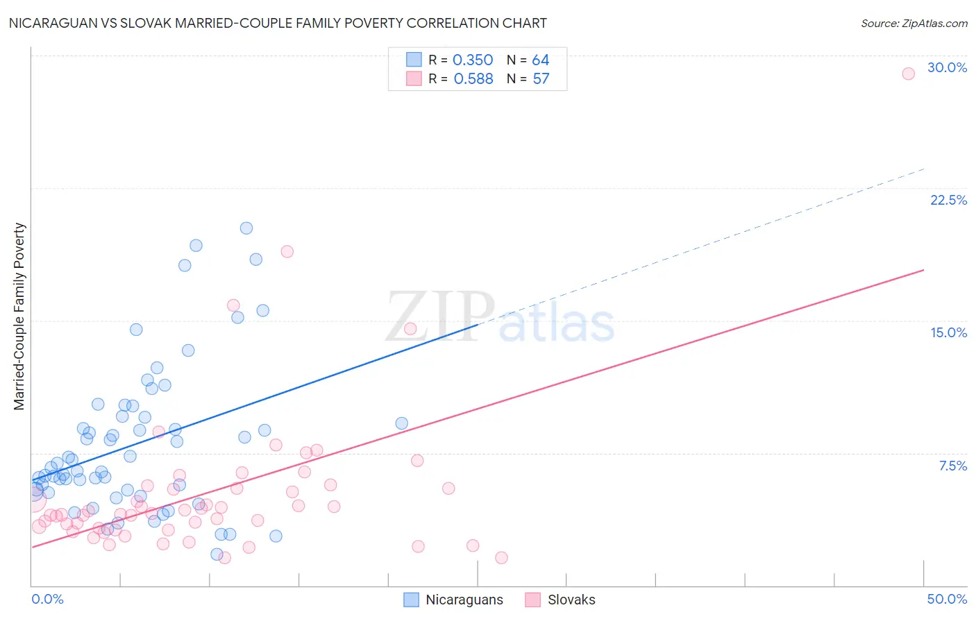 Nicaraguan vs Slovak Married-Couple Family Poverty