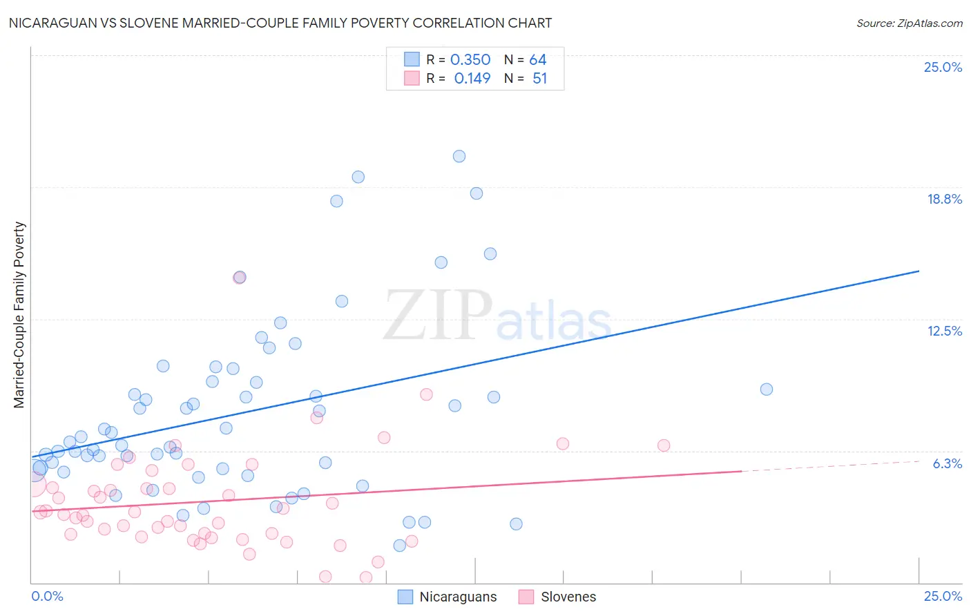 Nicaraguan vs Slovene Married-Couple Family Poverty