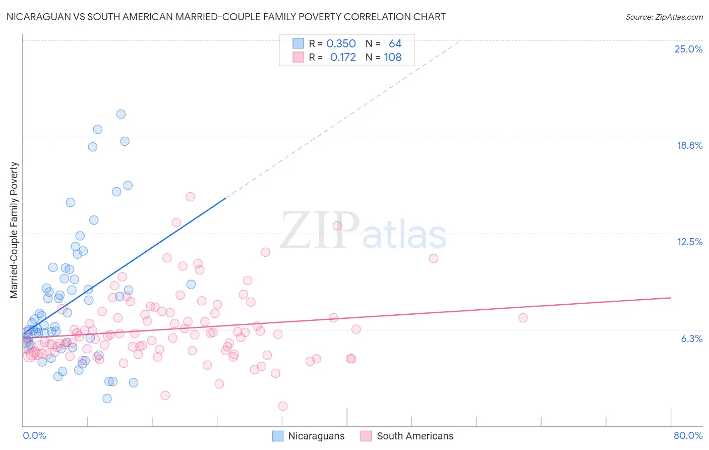 Nicaraguan vs South American Married-Couple Family Poverty