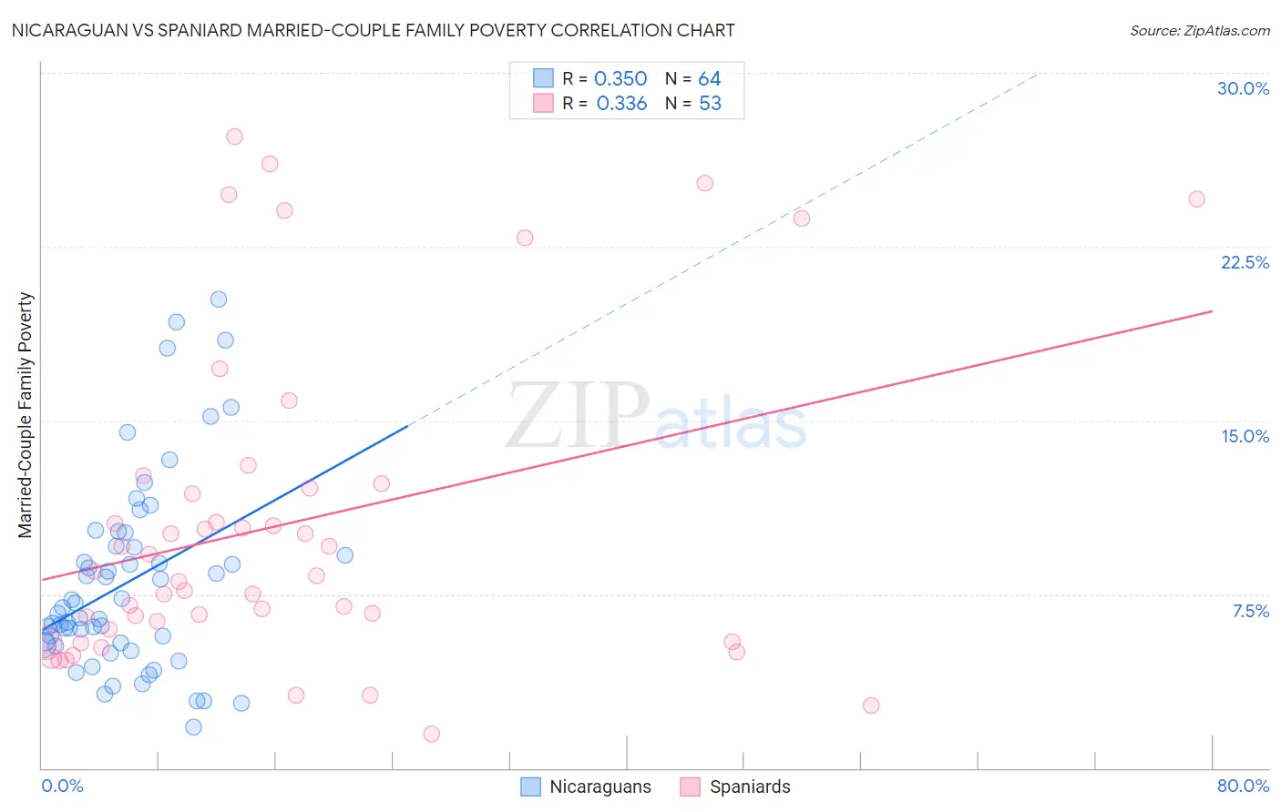 Nicaraguan vs Spaniard Married-Couple Family Poverty