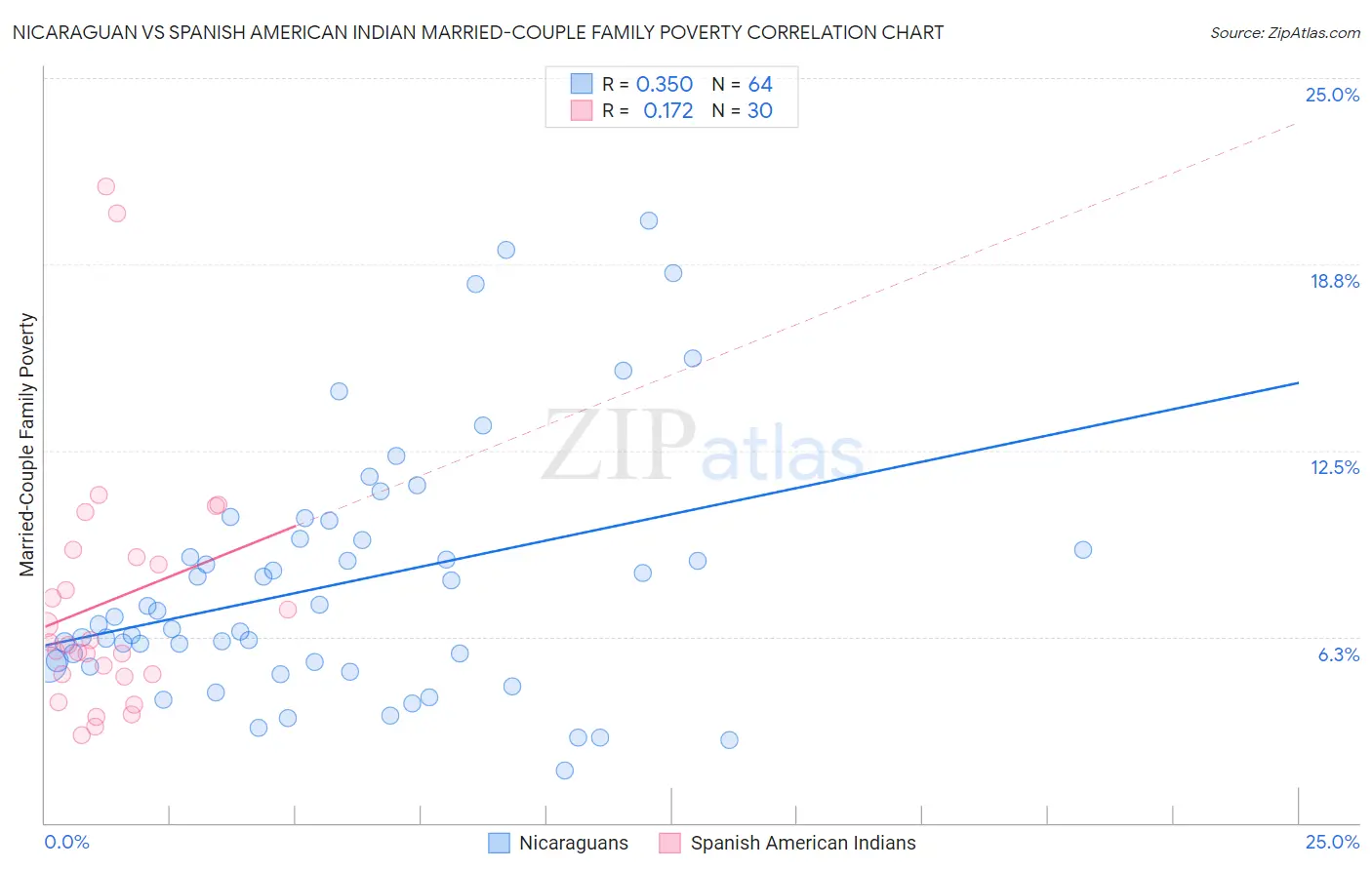 Nicaraguan vs Spanish American Indian Married-Couple Family Poverty