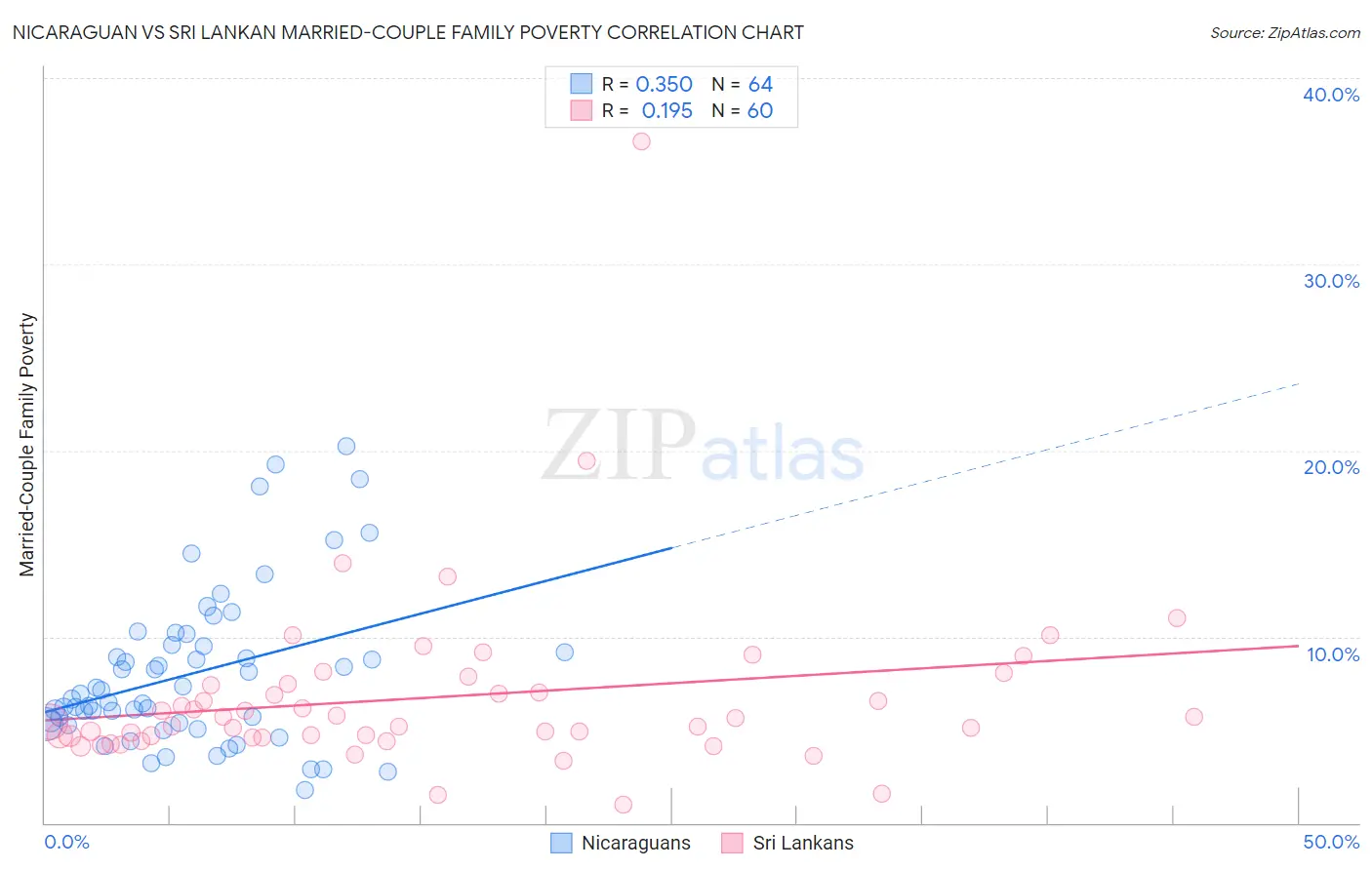Nicaraguan vs Sri Lankan Married-Couple Family Poverty
