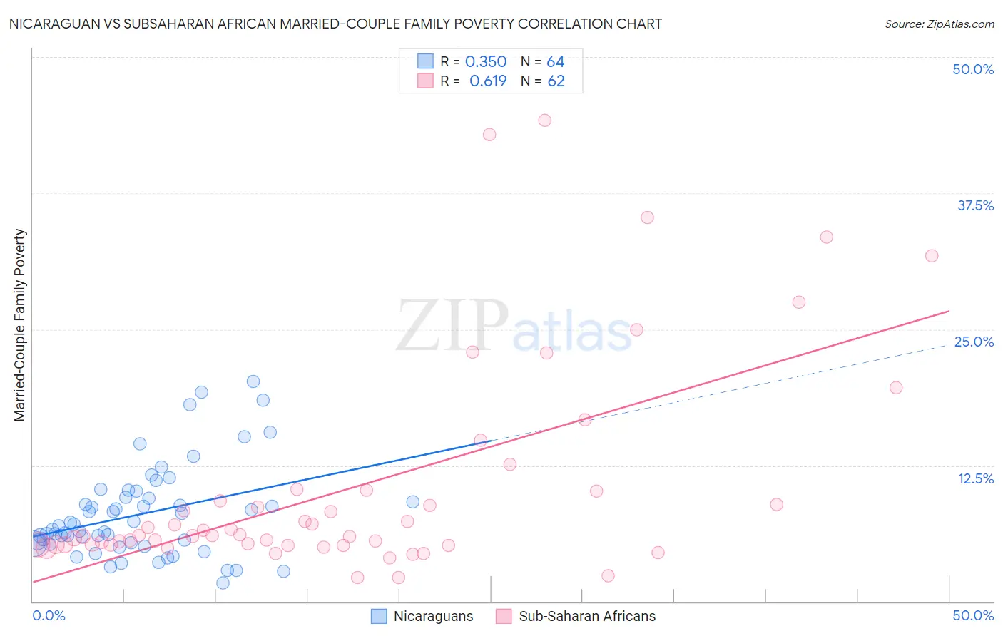Nicaraguan vs Subsaharan African Married-Couple Family Poverty