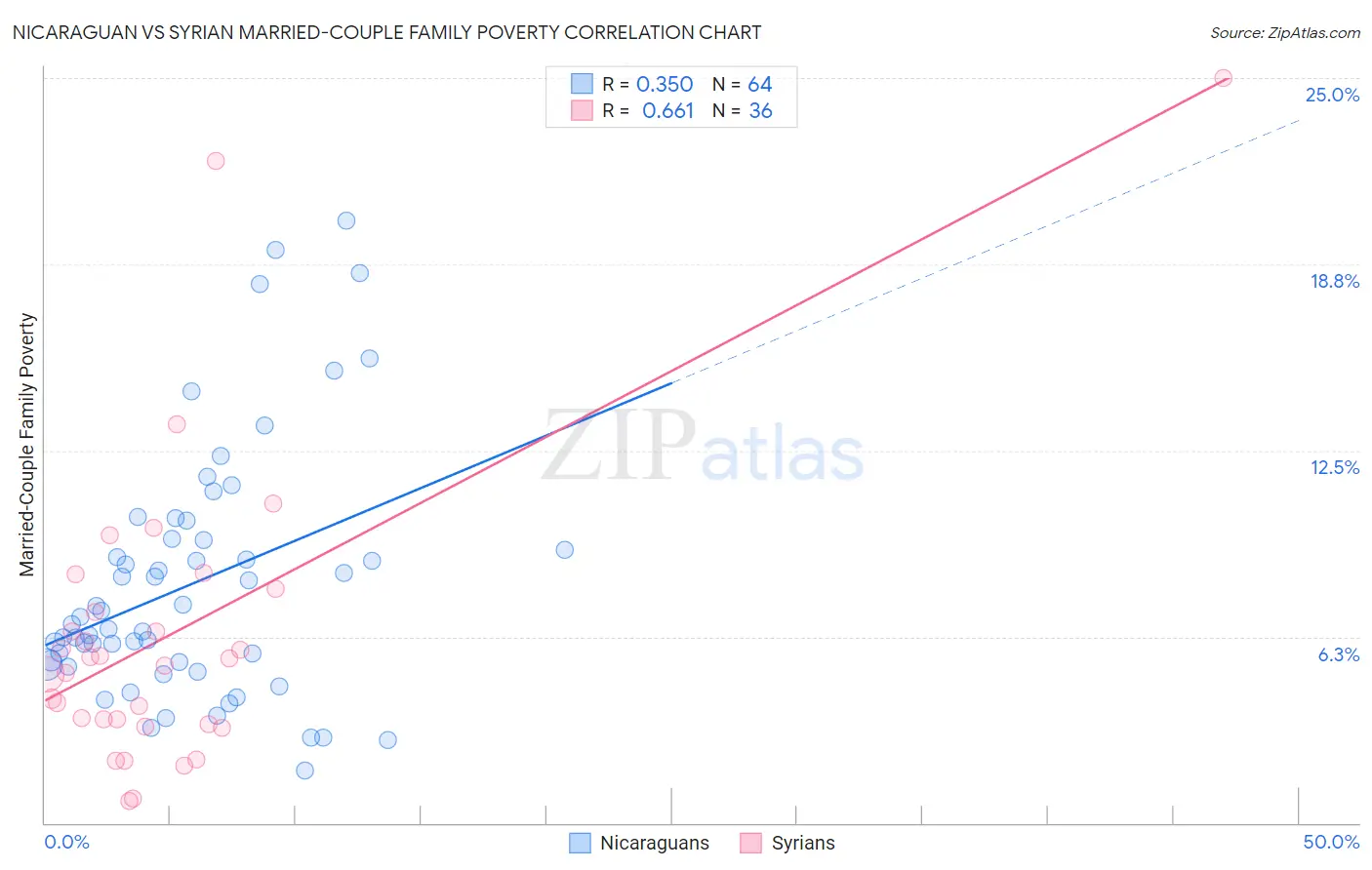 Nicaraguan vs Syrian Married-Couple Family Poverty