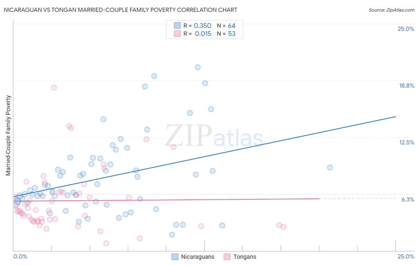 Nicaraguan vs Tongan Married-Couple Family Poverty
