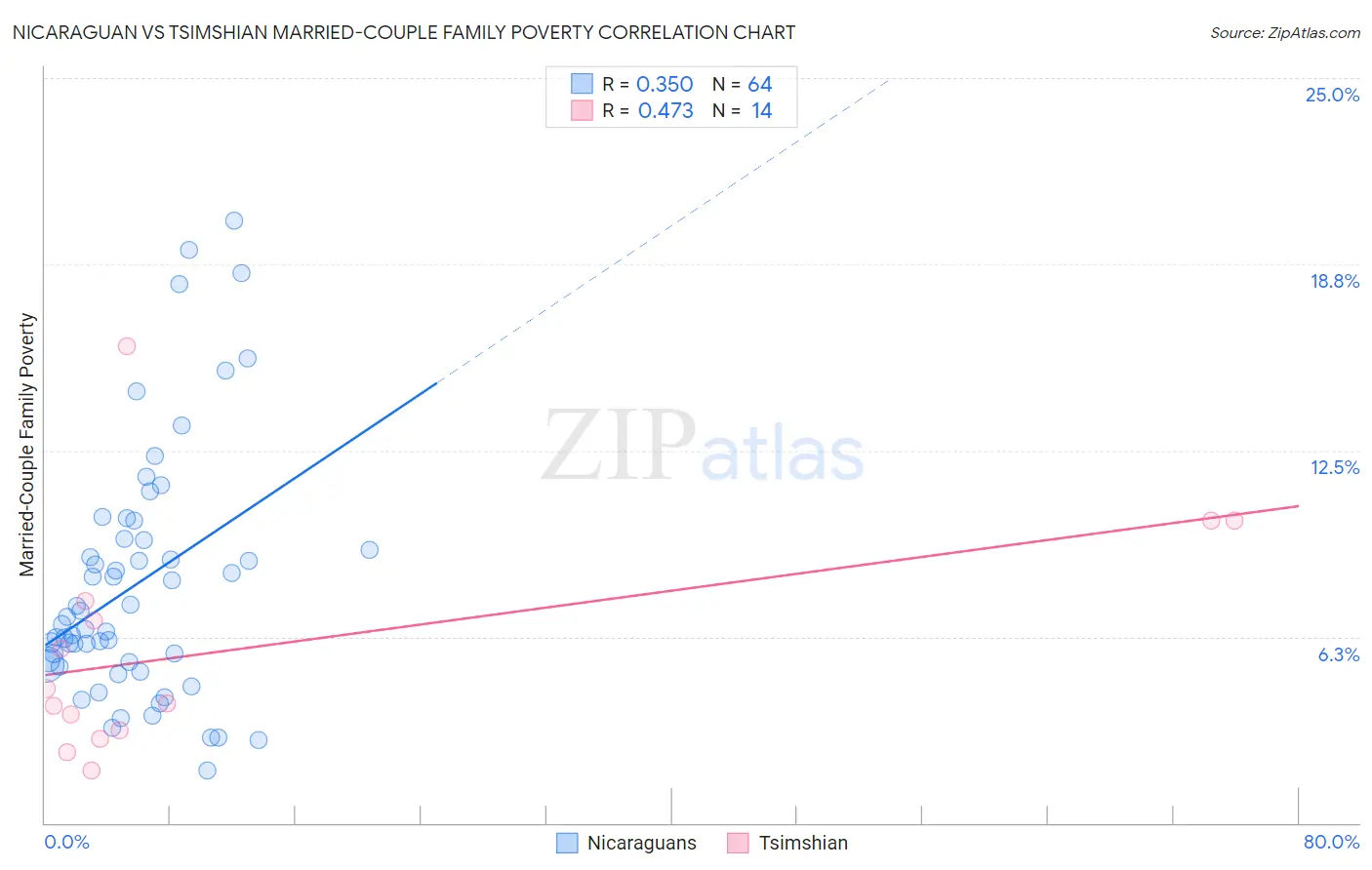 Nicaraguan vs Tsimshian Married-Couple Family Poverty