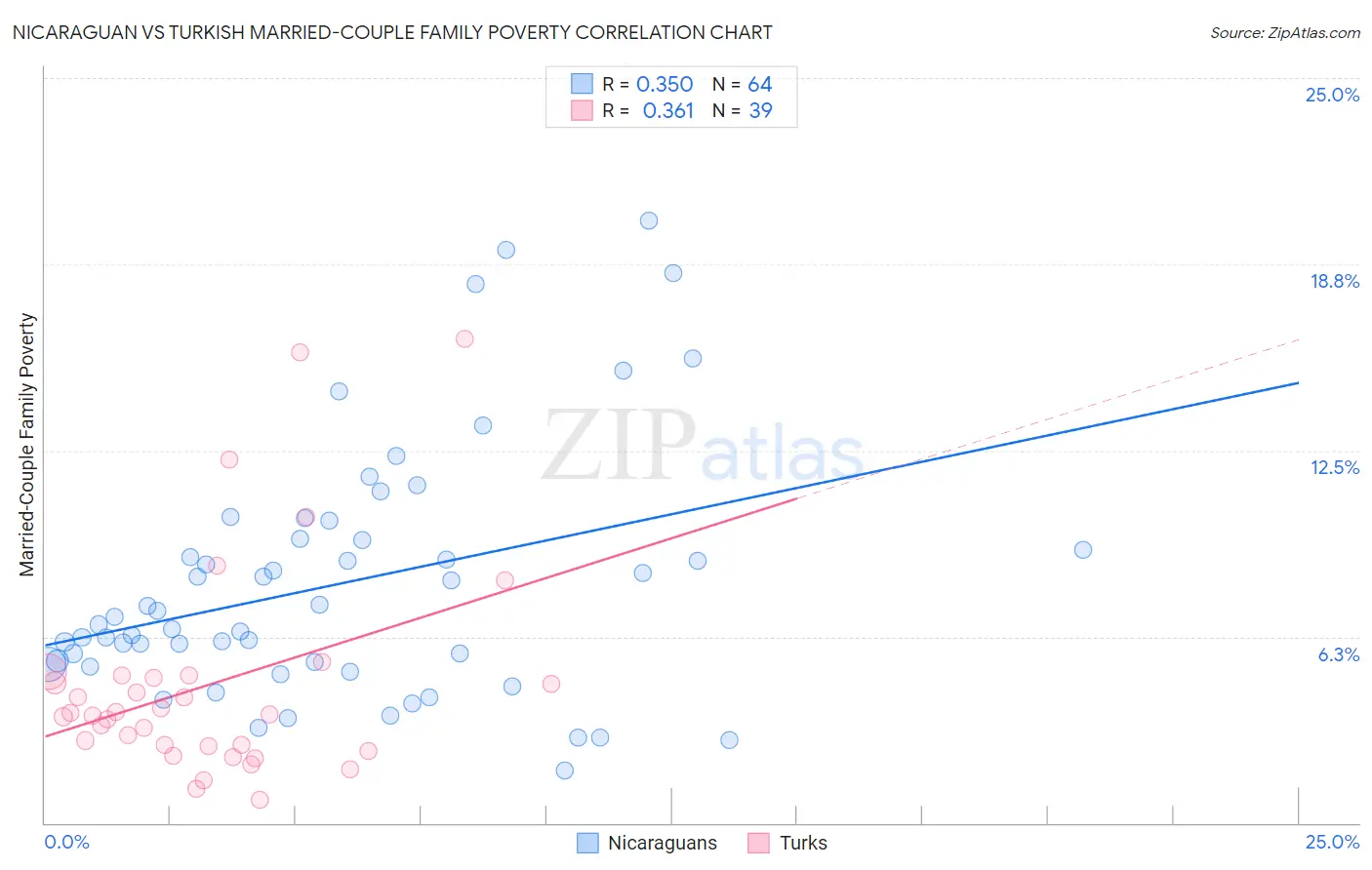 Nicaraguan vs Turkish Married-Couple Family Poverty