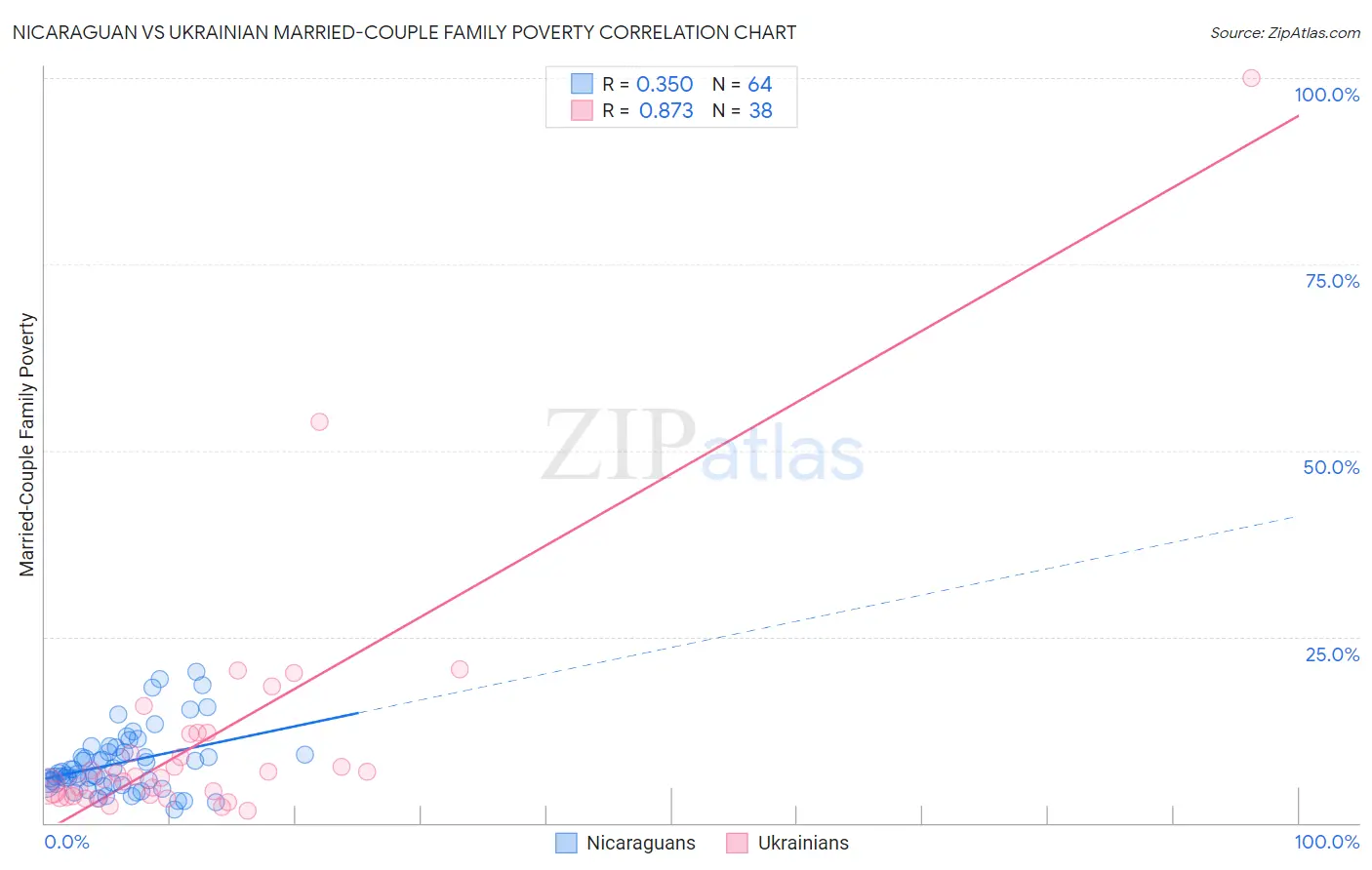 Nicaraguan vs Ukrainian Married-Couple Family Poverty