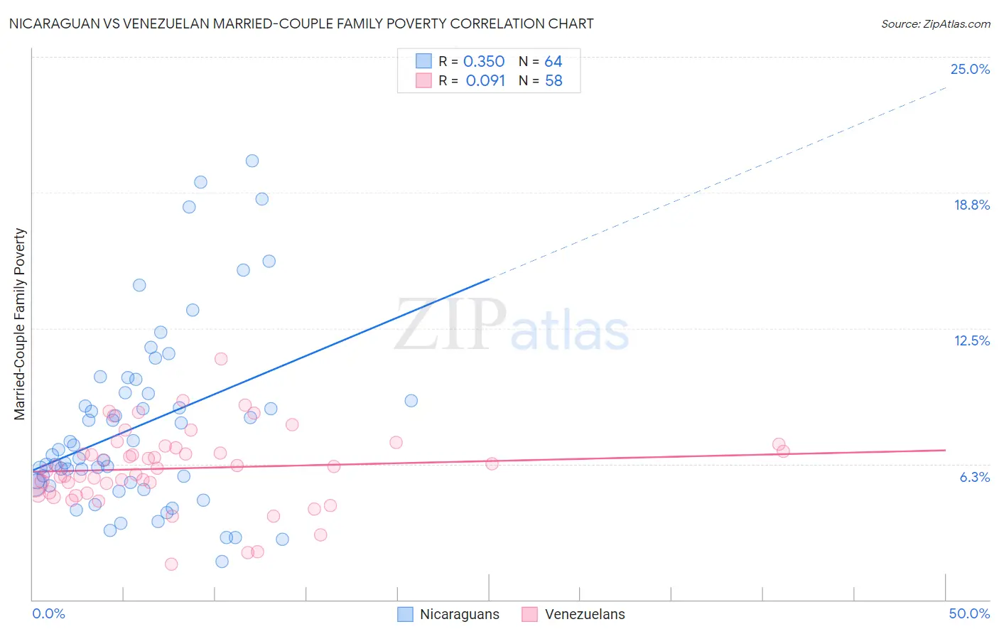 Nicaraguan vs Venezuelan Married-Couple Family Poverty