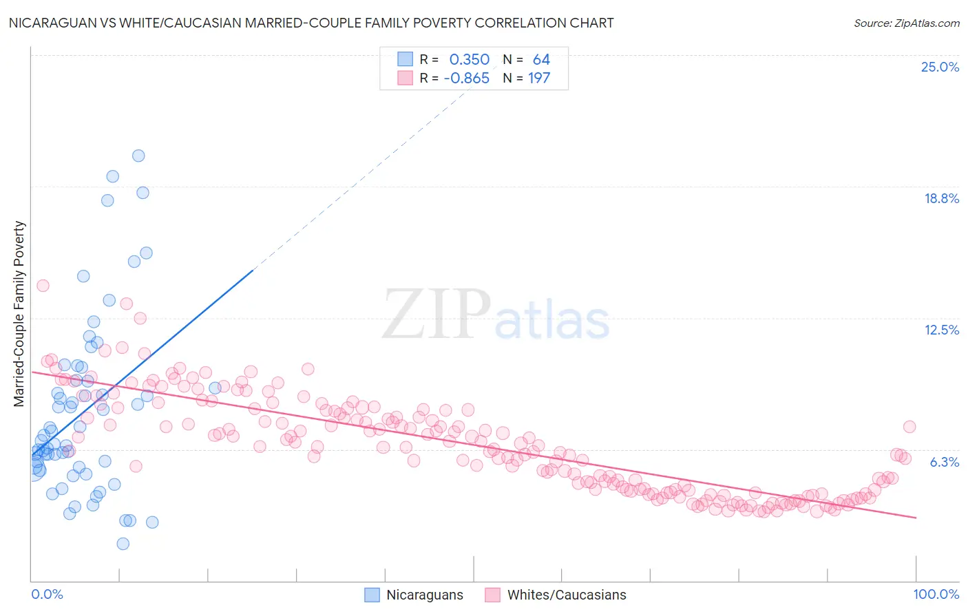 Nicaraguan vs White/Caucasian Married-Couple Family Poverty