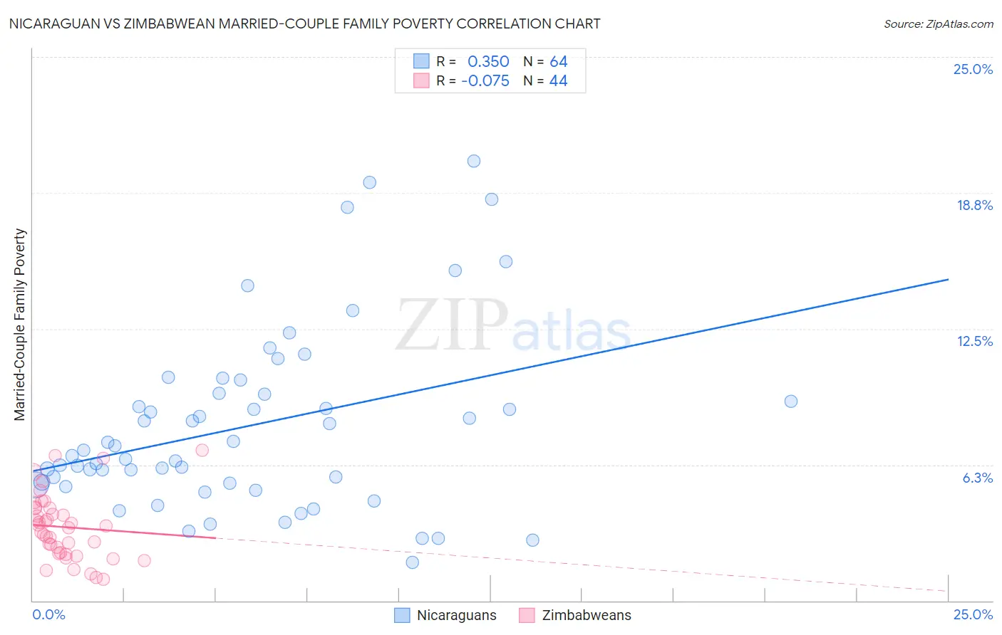 Nicaraguan vs Zimbabwean Married-Couple Family Poverty