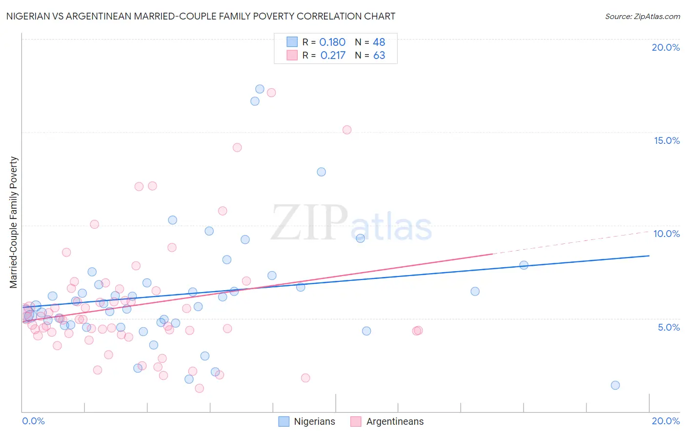 Nigerian vs Argentinean Married-Couple Family Poverty