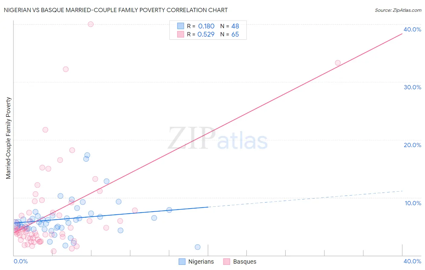 Nigerian vs Basque Married-Couple Family Poverty