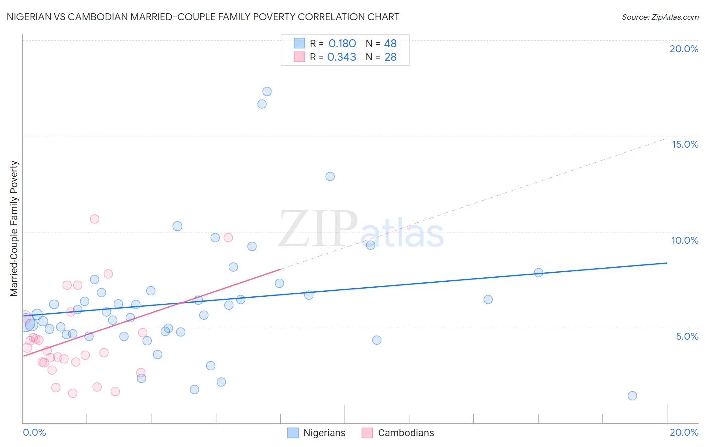 Nigerian vs Cambodian Married-Couple Family Poverty