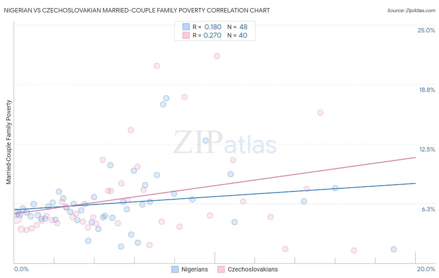 Nigerian vs Czechoslovakian Married-Couple Family Poverty