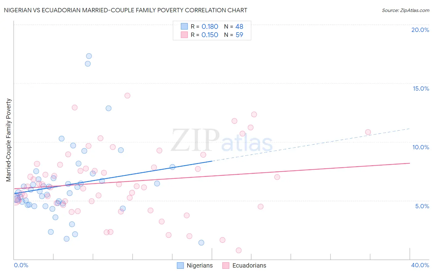 Nigerian vs Ecuadorian Married-Couple Family Poverty