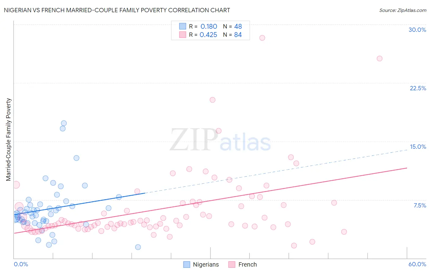 Nigerian vs French Married-Couple Family Poverty